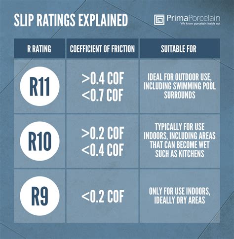 slip test coefficient of friction|tile slip resistance chart.